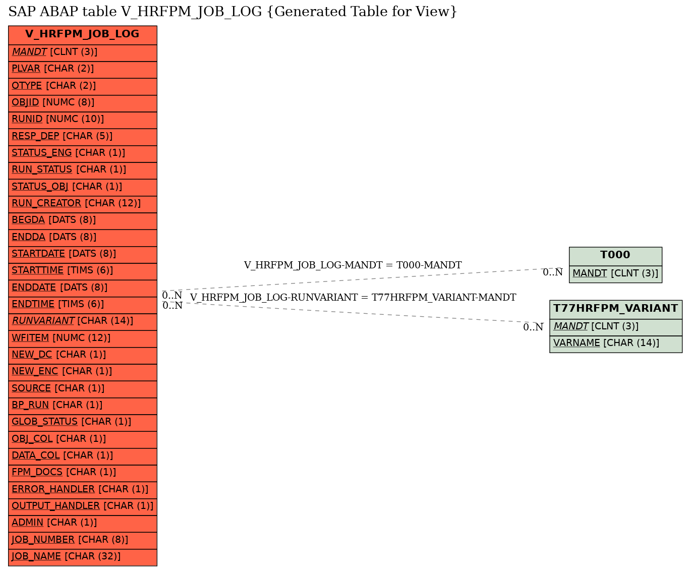 E-R Diagram for table V_HRFPM_JOB_LOG (Generated Table for View)