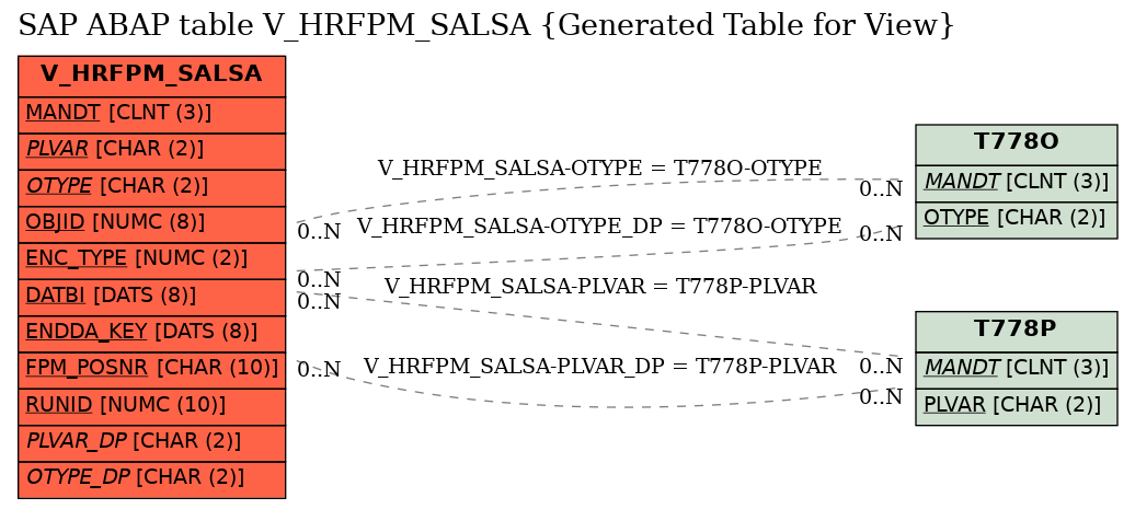 E-R Diagram for table V_HRFPM_SALSA (Generated Table for View)