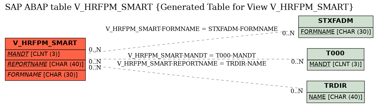 E-R Diagram for table V_HRFPM_SMART (Generated Table for View V_HRFPM_SMART)