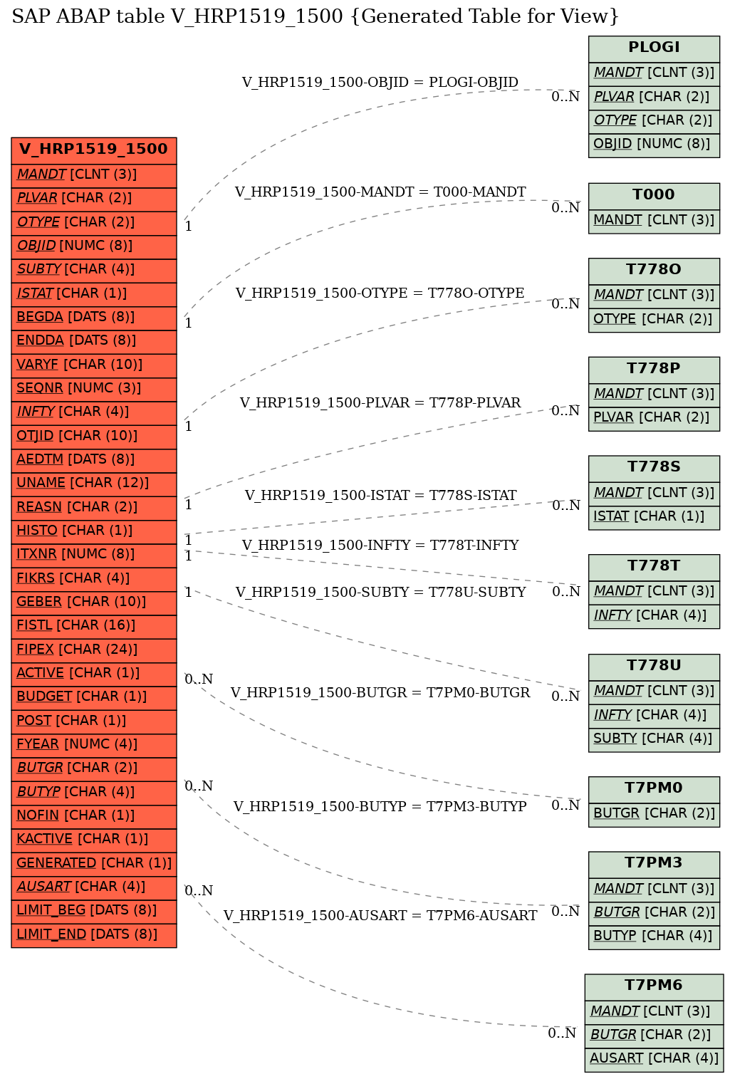 E-R Diagram for table V_HRP1519_1500 (Generated Table for View)