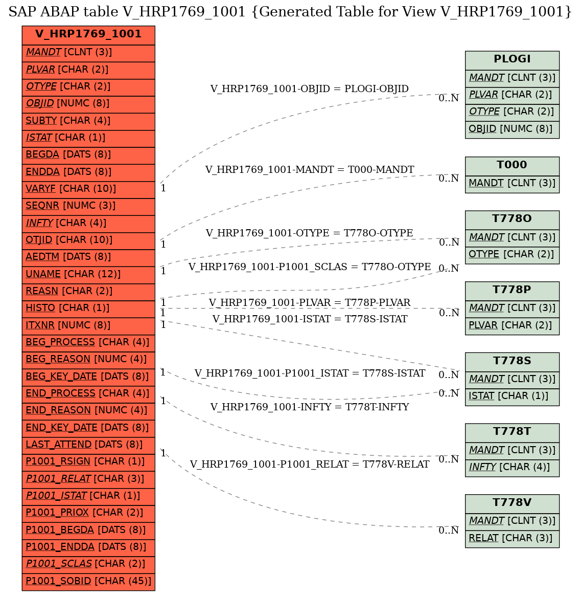 E-R Diagram for table V_HRP1769_1001 (Generated Table for View V_HRP1769_1001)