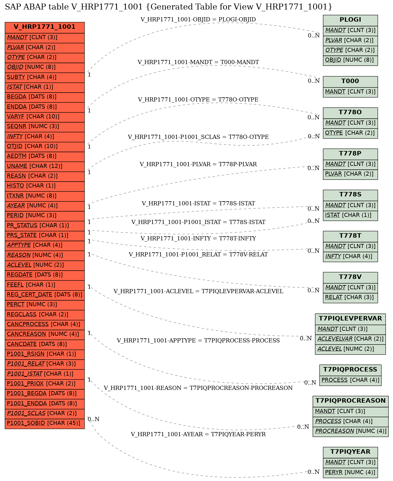 E-R Diagram for table V_HRP1771_1001 (Generated Table for View V_HRP1771_1001)