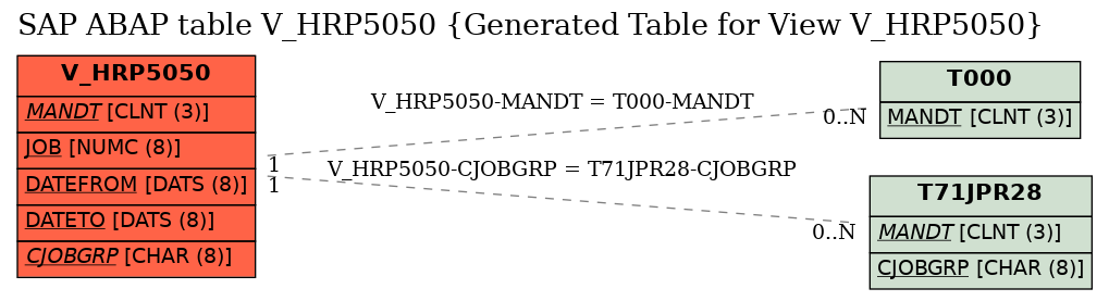E-R Diagram for table V_HRP5050 (Generated Table for View V_HRP5050)