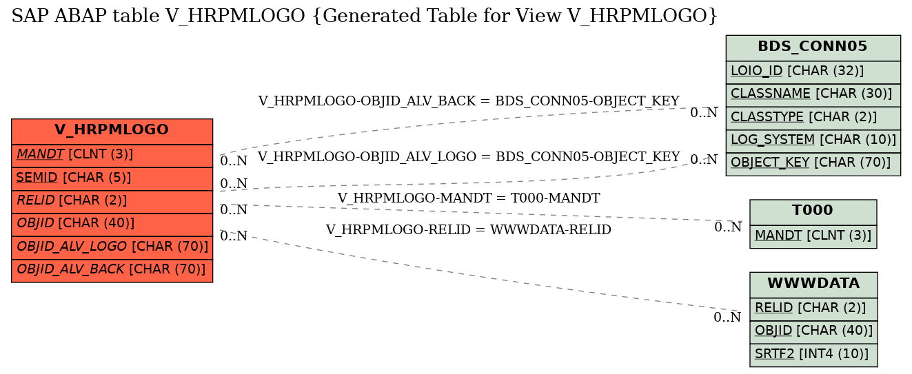 E-R Diagram for table V_HRPMLOGO (Generated Table for View V_HRPMLOGO)