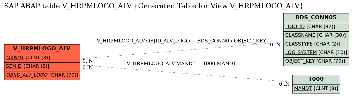 E-R Diagram for table V_HRPMLOGO_ALV (Generated Table for View V_HRPMLOGO_ALV)