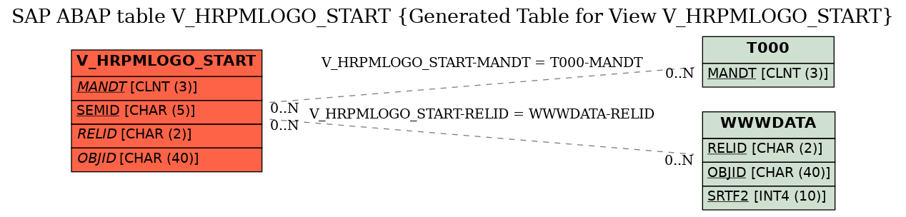 E-R Diagram for table V_HRPMLOGO_START (Generated Table for View V_HRPMLOGO_START)