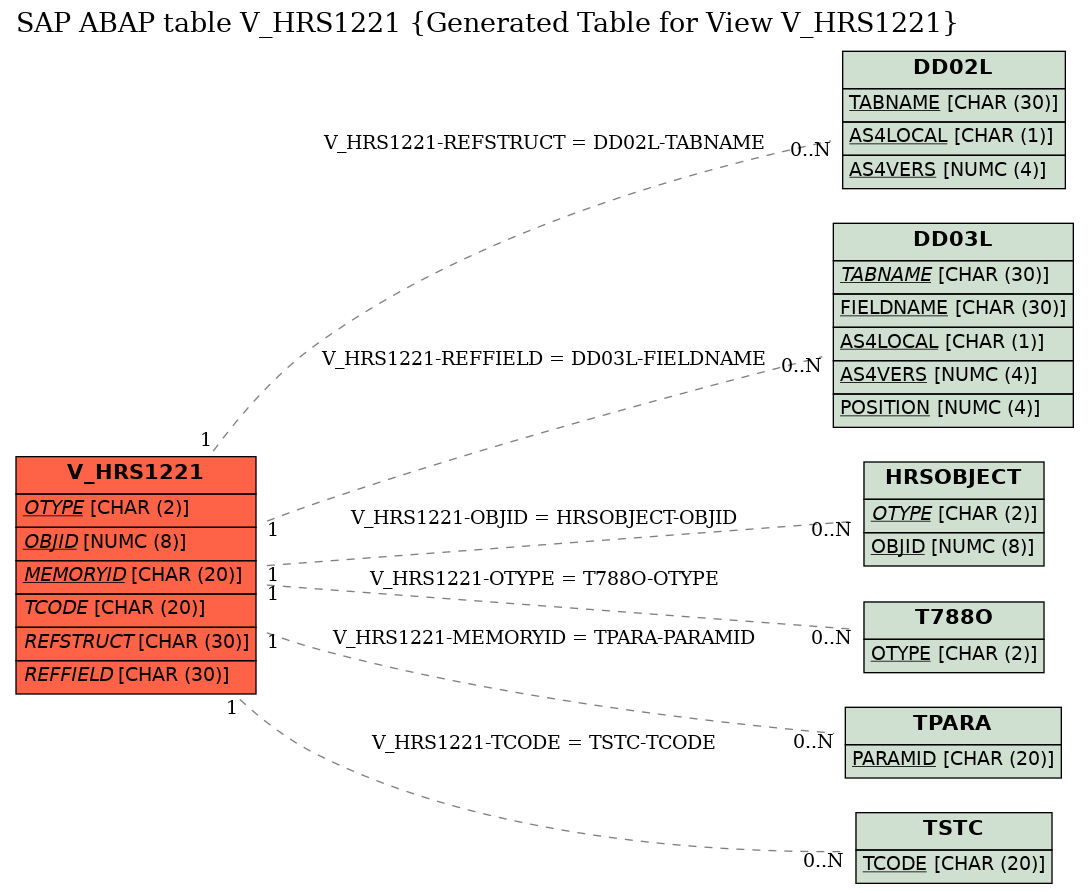 E-R Diagram for table V_HRS1221 (Generated Table for View V_HRS1221)