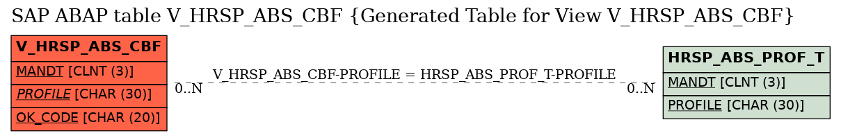 E-R Diagram for table V_HRSP_ABS_CBF (Generated Table for View V_HRSP_ABS_CBF)