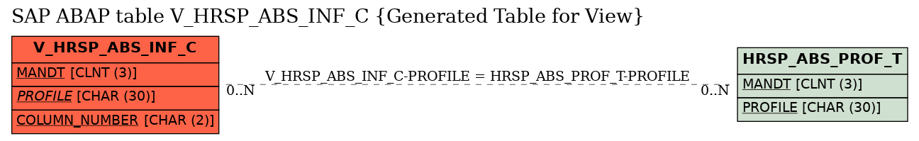 E-R Diagram for table V_HRSP_ABS_INF_C (Generated Table for View)