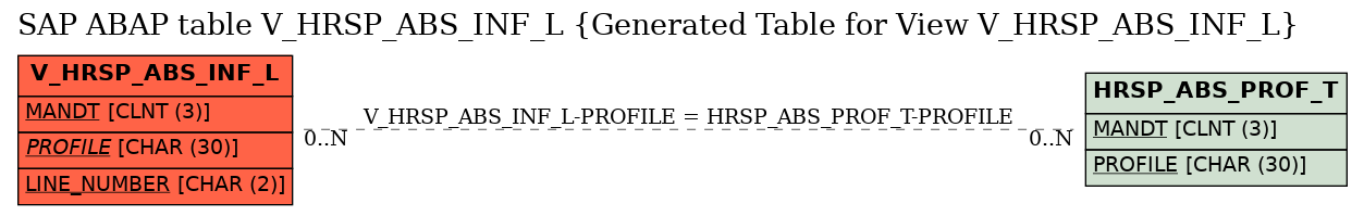 E-R Diagram for table V_HRSP_ABS_INF_L (Generated Table for View V_HRSP_ABS_INF_L)