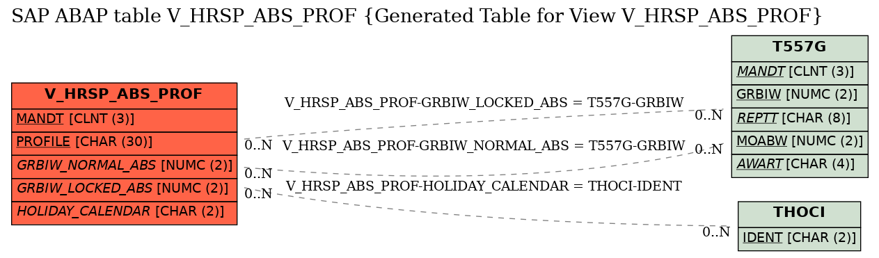 E-R Diagram for table V_HRSP_ABS_PROF (Generated Table for View V_HRSP_ABS_PROF)