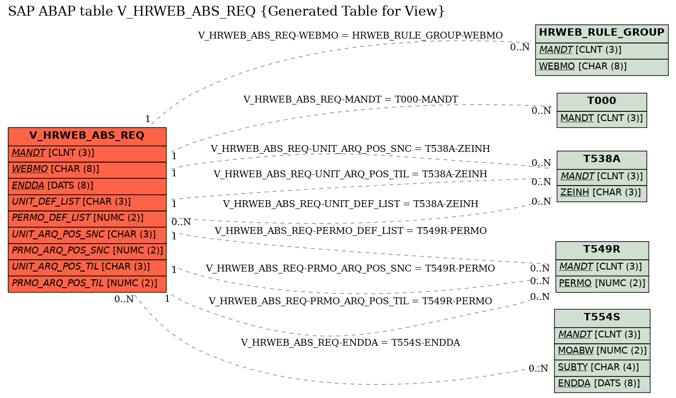 E-R Diagram for table V_HRWEB_ABS_REQ (Generated Table for View)