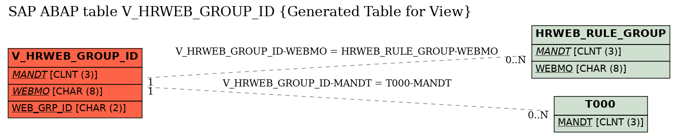 E-R Diagram for table V_HRWEB_GROUP_ID (Generated Table for View)