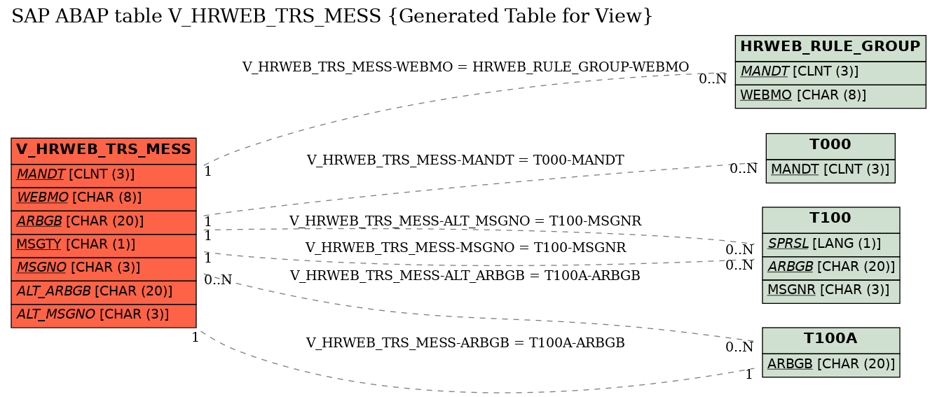 E-R Diagram for table V_HRWEB_TRS_MESS (Generated Table for View)