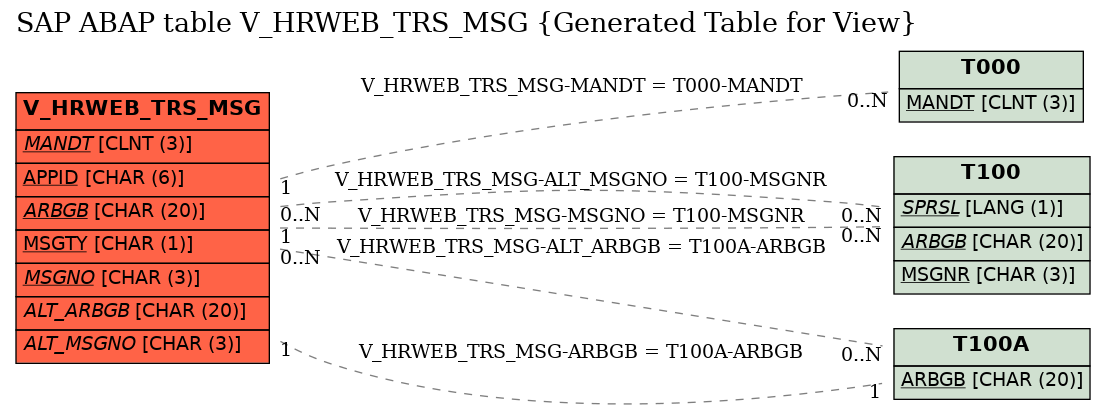 E-R Diagram for table V_HRWEB_TRS_MSG (Generated Table for View)