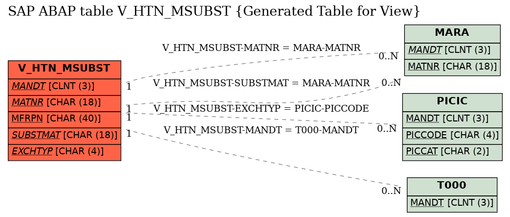 E-R Diagram for table V_HTN_MSUBST (Generated Table for View)