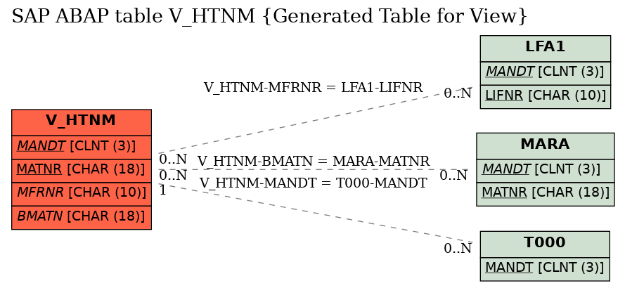 E-R Diagram for table V_HTNM (Generated Table for View)