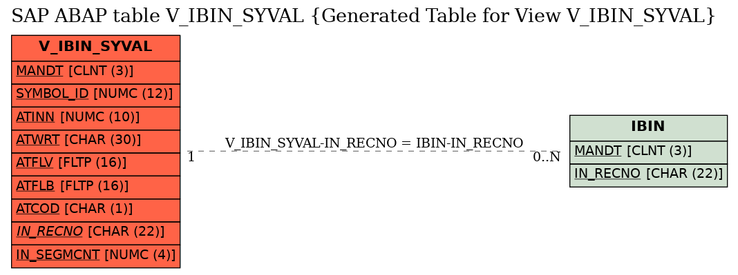 E-R Diagram for table V_IBIN_SYVAL (Generated Table for View V_IBIN_SYVAL)