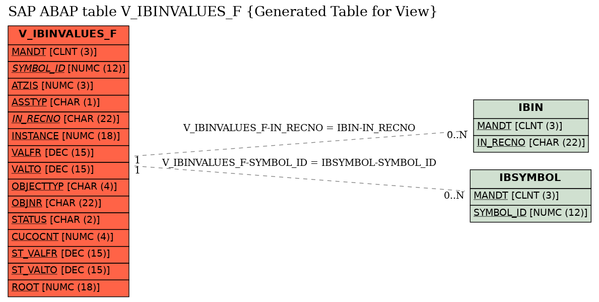 E-R Diagram for table V_IBINVALUES_F (Generated Table for View)