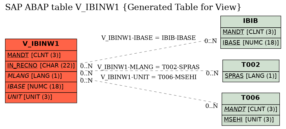 E-R Diagram for table V_IBINW1 (Generated Table for View)