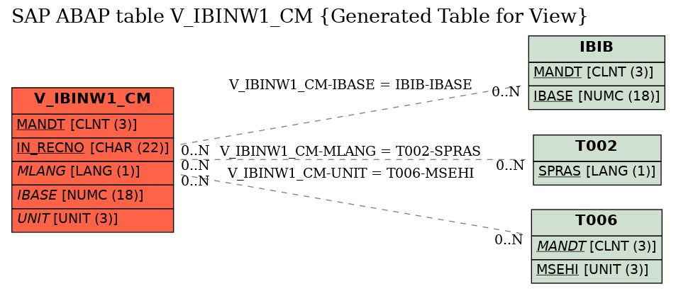 E-R Diagram for table V_IBINW1_CM (Generated Table for View)