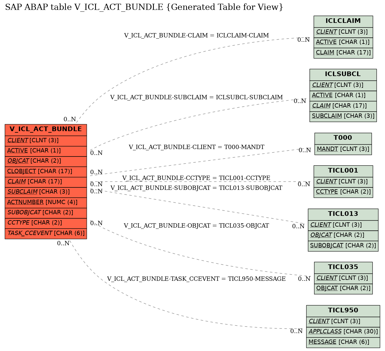 E-R Diagram for table V_ICL_ACT_BUNDLE (Generated Table for View)