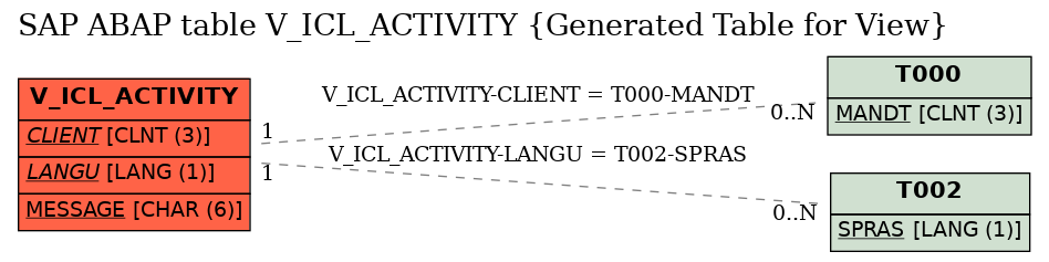 E-R Diagram for table V_ICL_ACTIVITY (Generated Table for View)