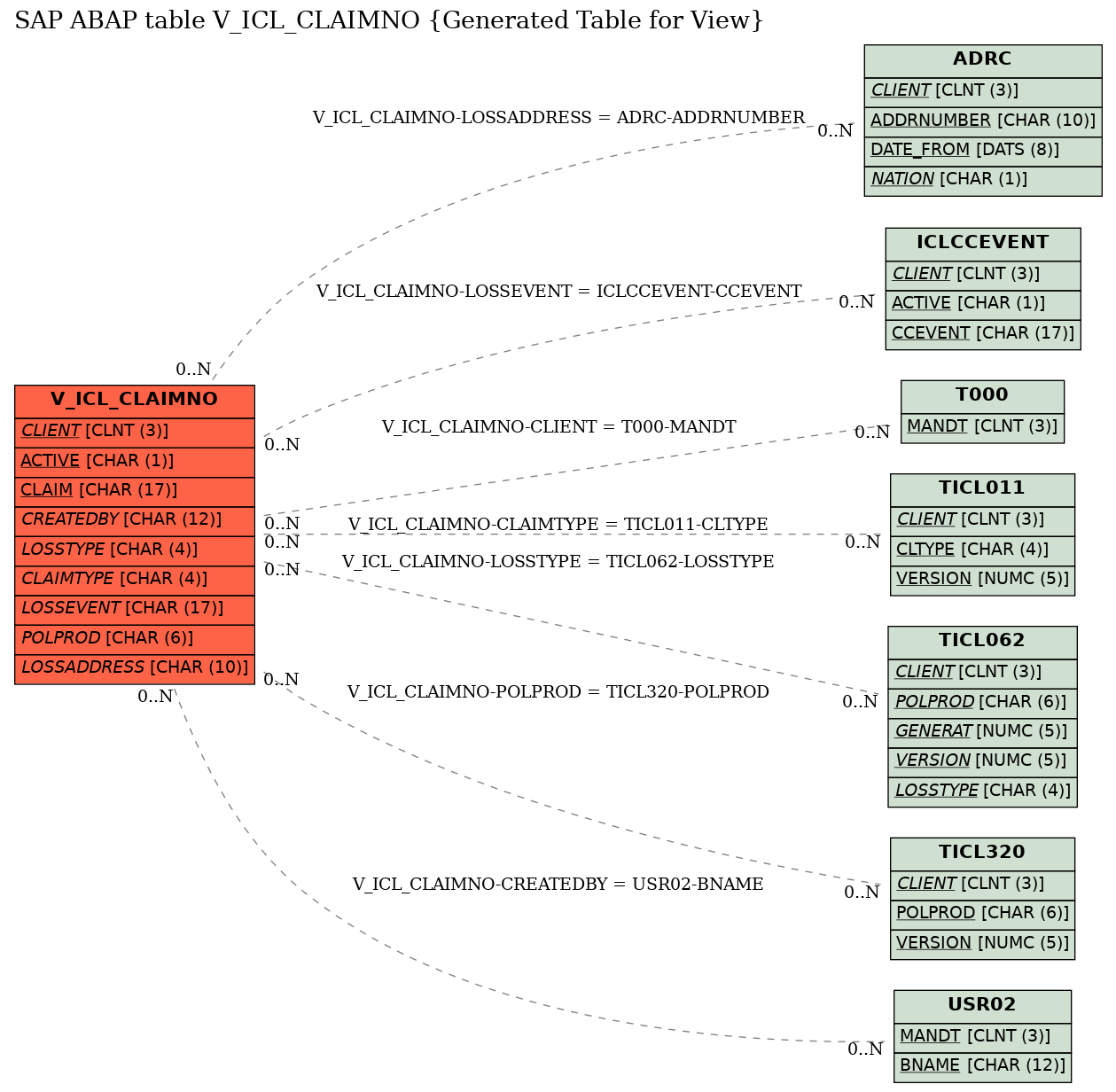 E-R Diagram for table V_ICL_CLAIMNO (Generated Table for View)