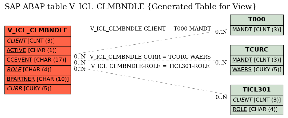 E-R Diagram for table V_ICL_CLMBNDLE (Generated Table for View)