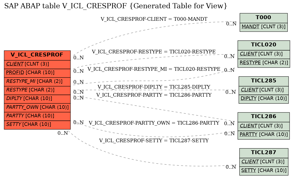 E-R Diagram for table V_ICL_CRESPROF (Generated Table for View)