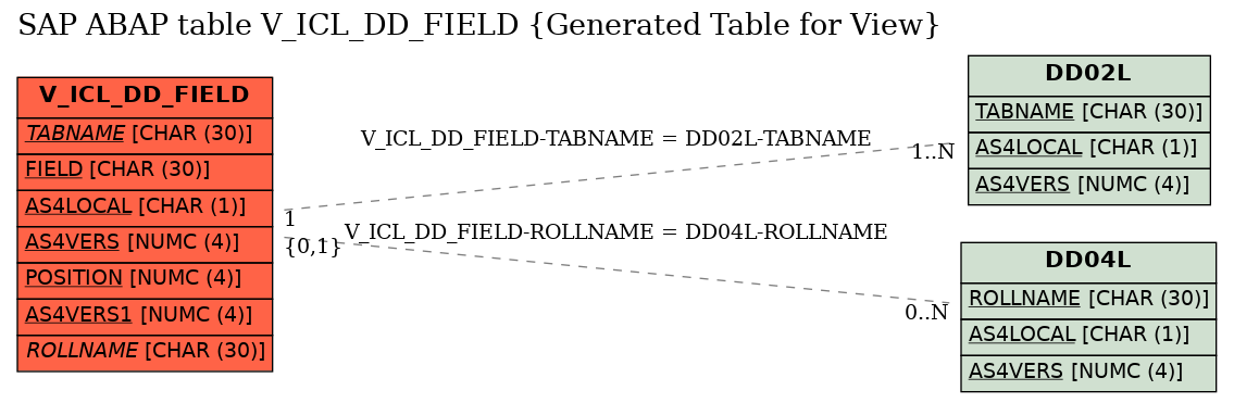 E-R Diagram for table V_ICL_DD_FIELD (Generated Table for View)