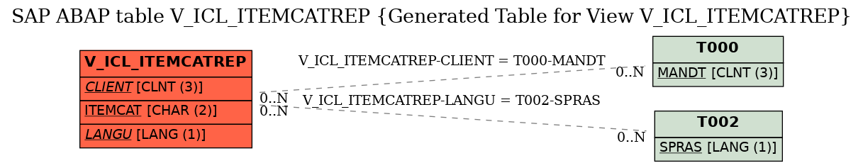 E-R Diagram for table V_ICL_ITEMCATREP (Generated Table for View V_ICL_ITEMCATREP)