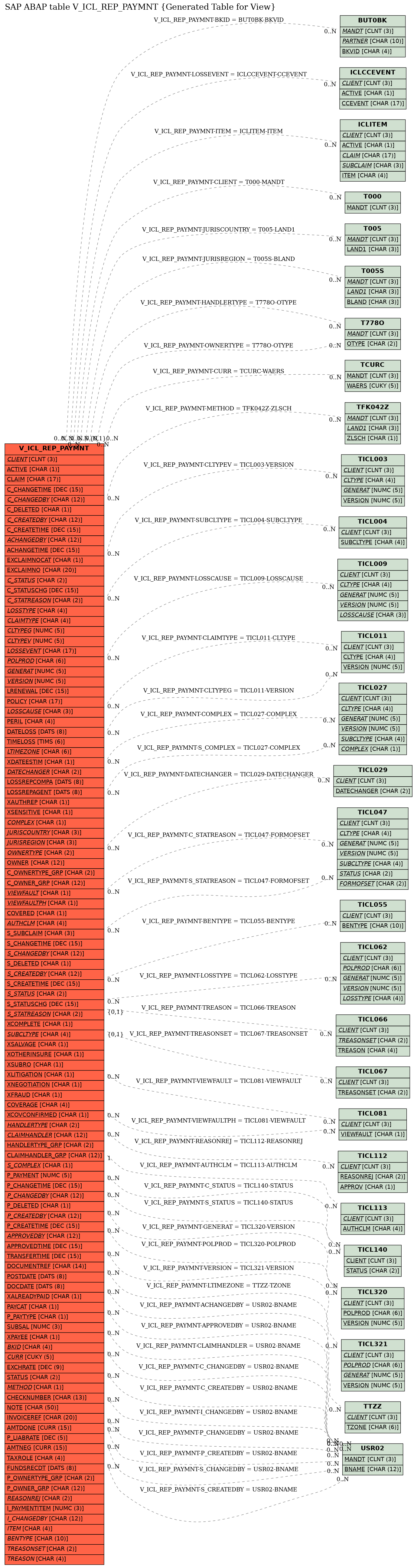 E-R Diagram for table V_ICL_REP_PAYMNT (Generated Table for View)