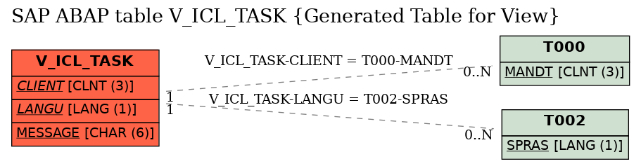 E-R Diagram for table V_ICL_TASK (Generated Table for View)