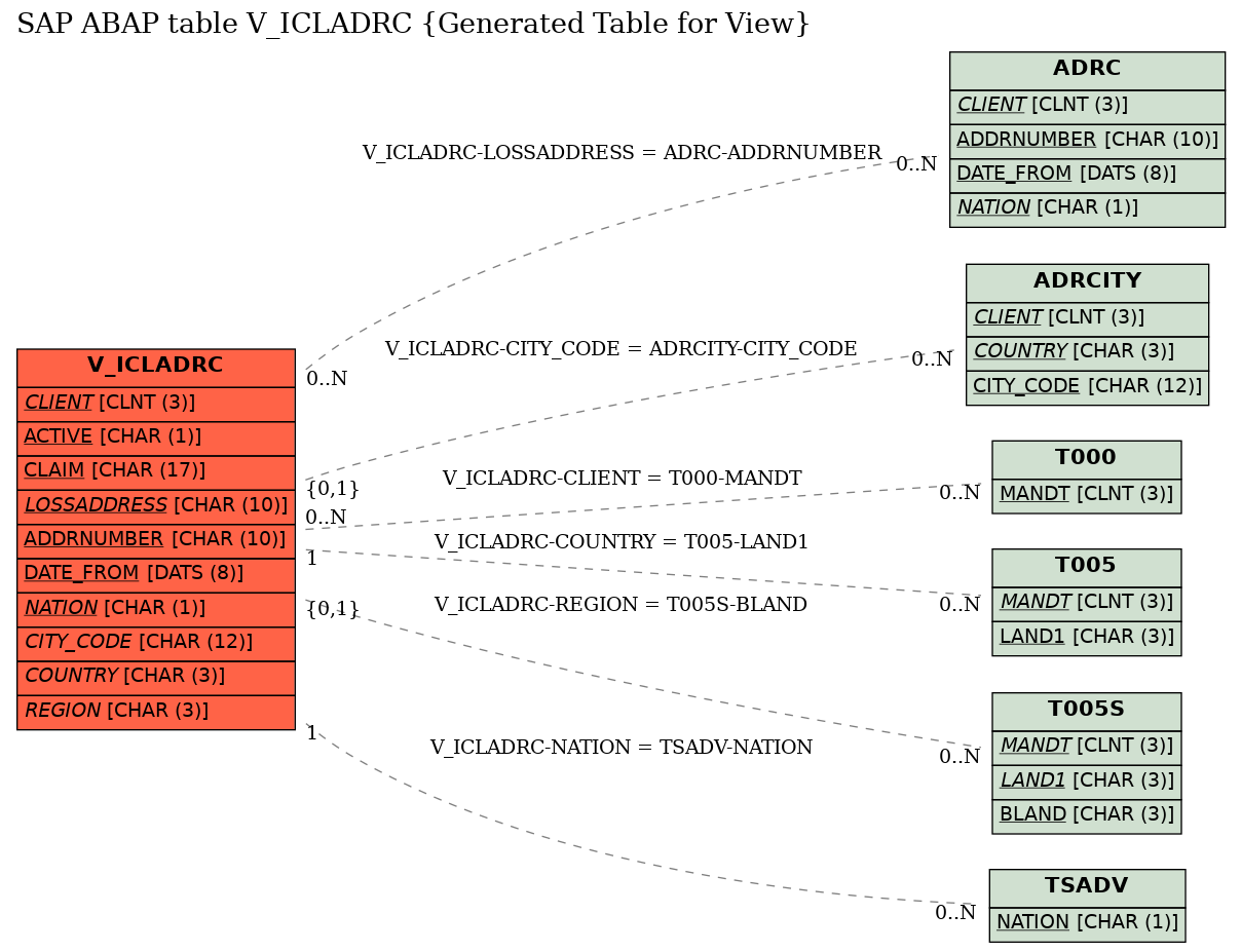E-R Diagram for table V_ICLADRC (Generated Table for View)