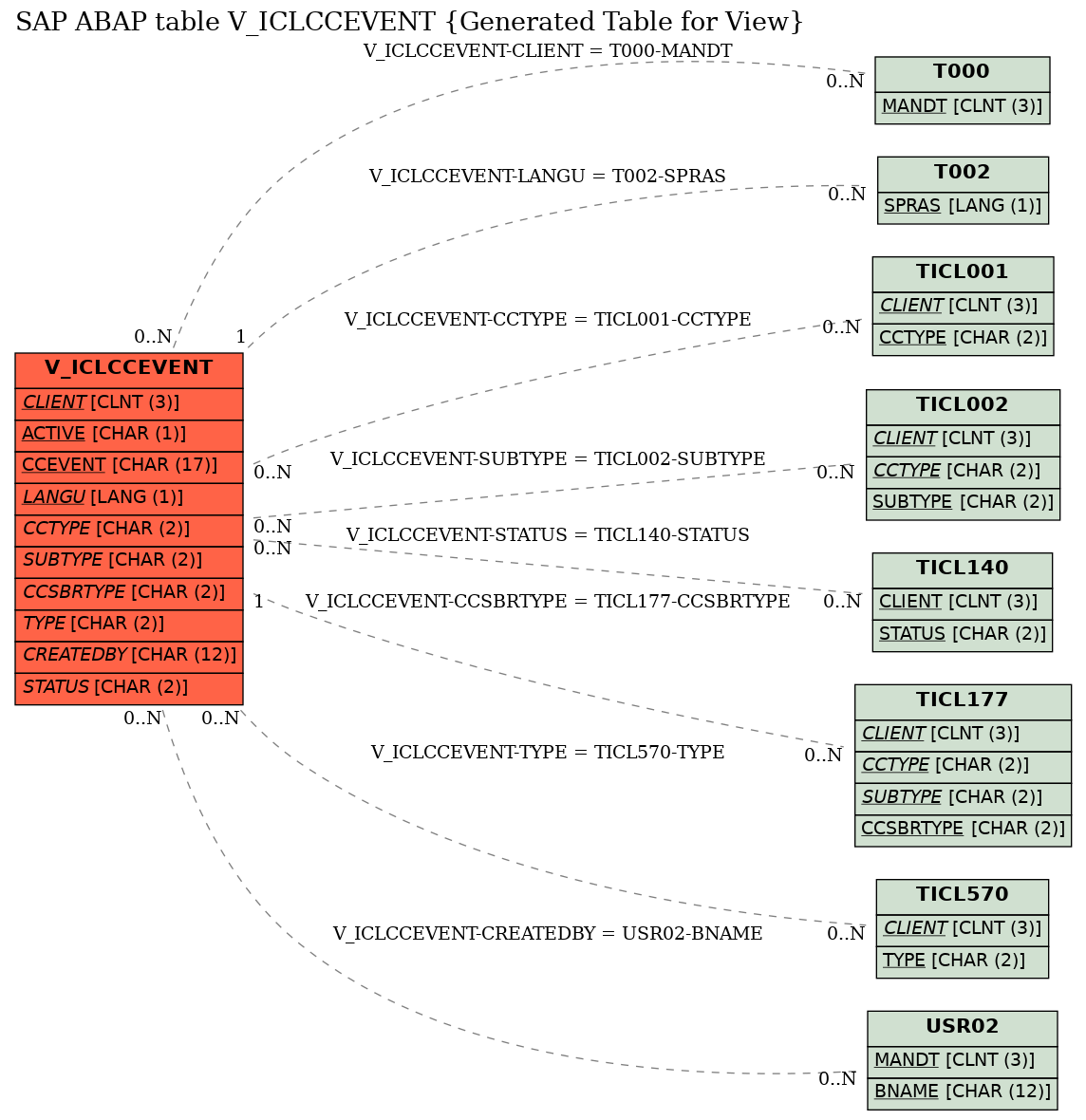 E-R Diagram for table V_ICLCCEVENT (Generated Table for View)