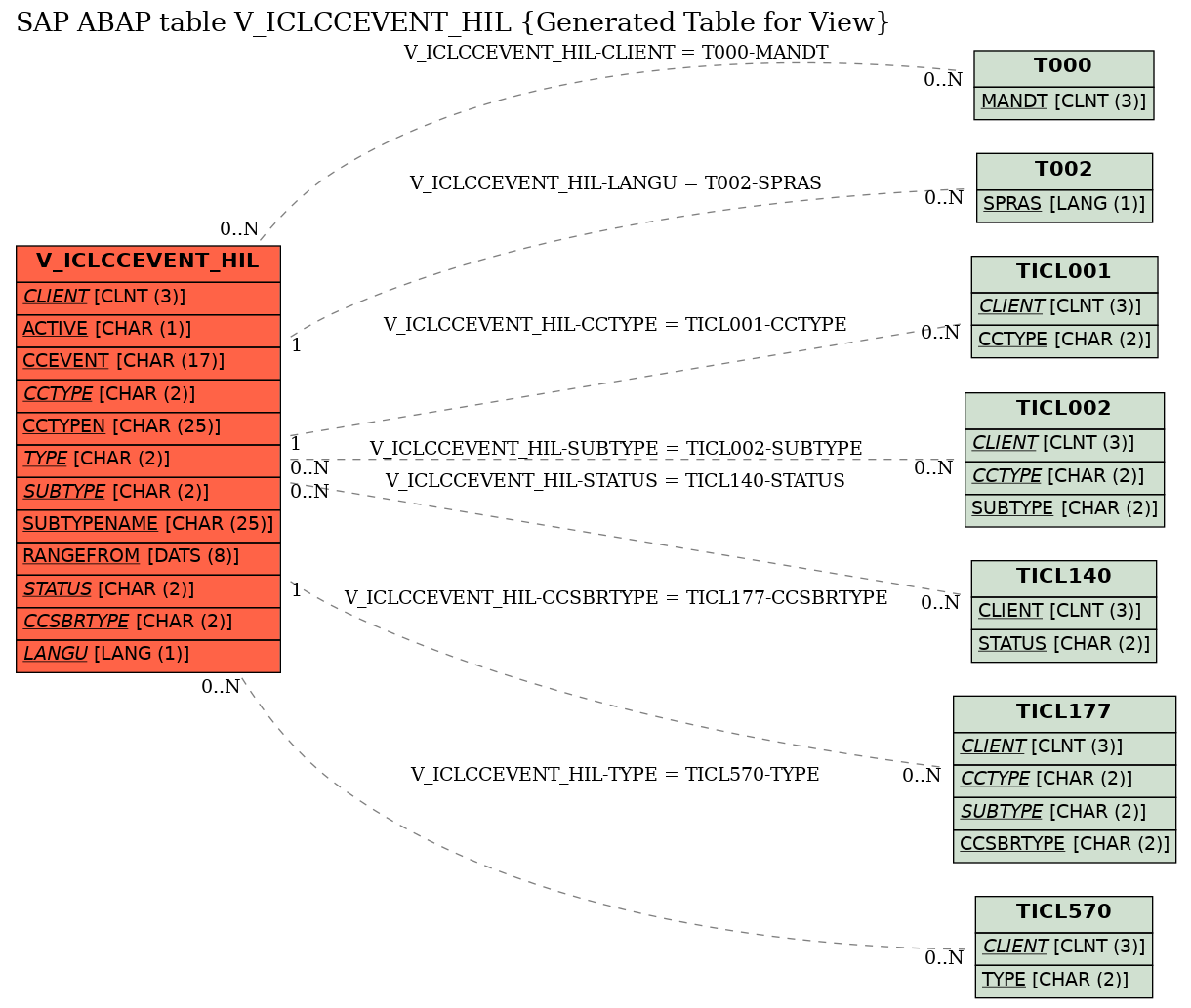 E-R Diagram for table V_ICLCCEVENT_HIL (Generated Table for View)