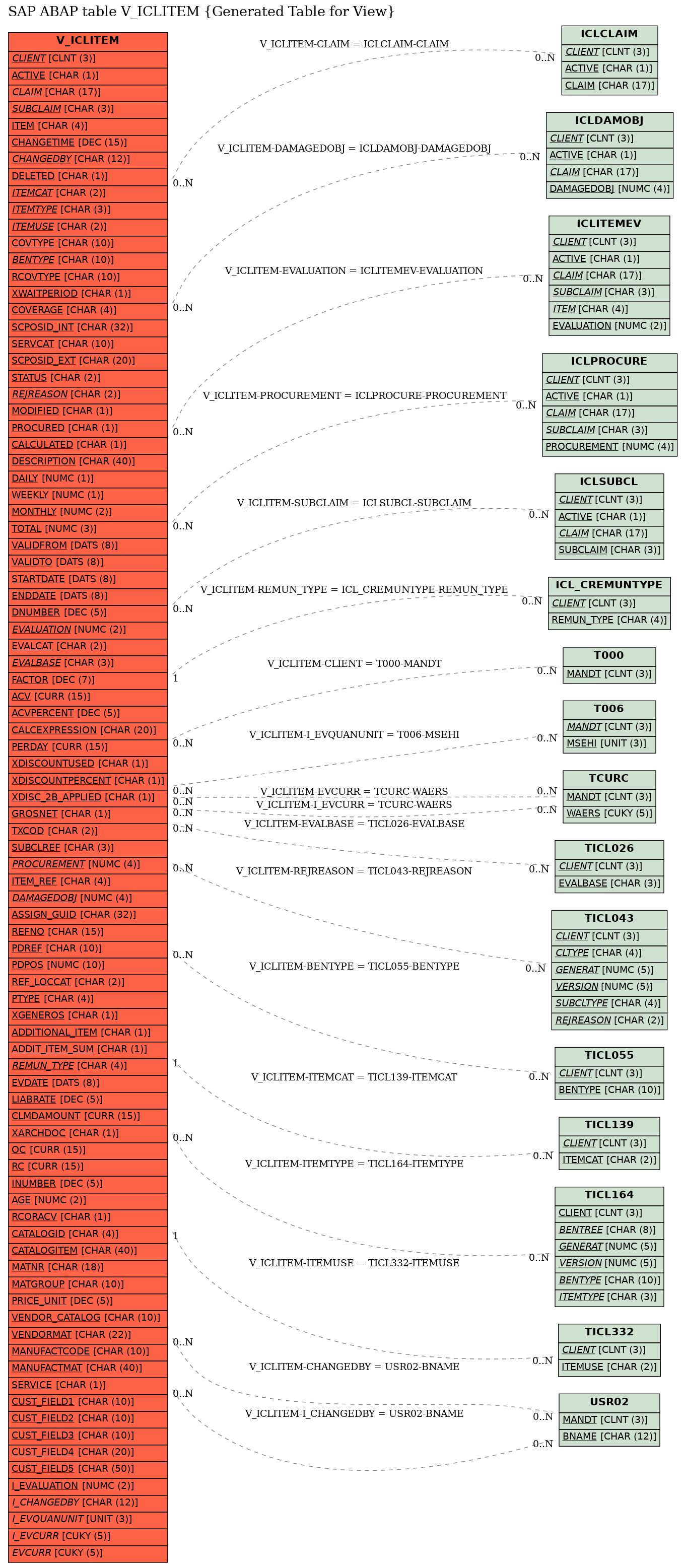 E-R Diagram for table V_ICLITEM (Generated Table for View)