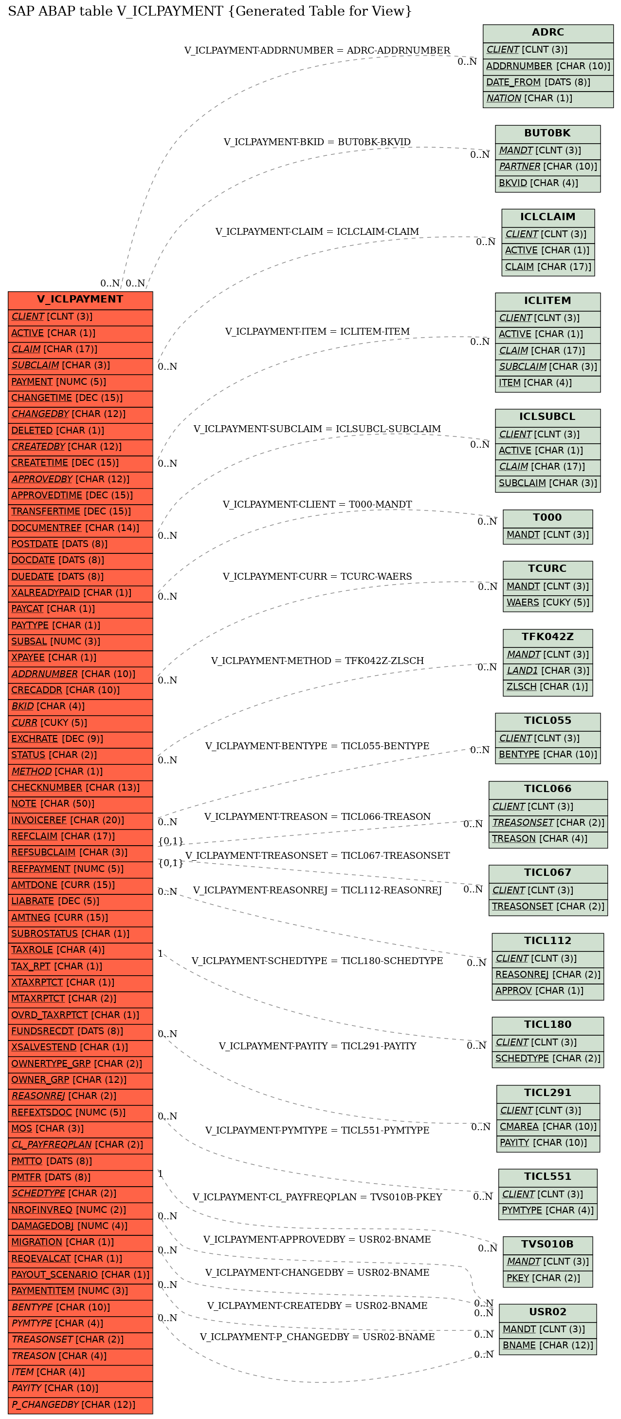 E-R Diagram for table V_ICLPAYMENT (Generated Table for View)