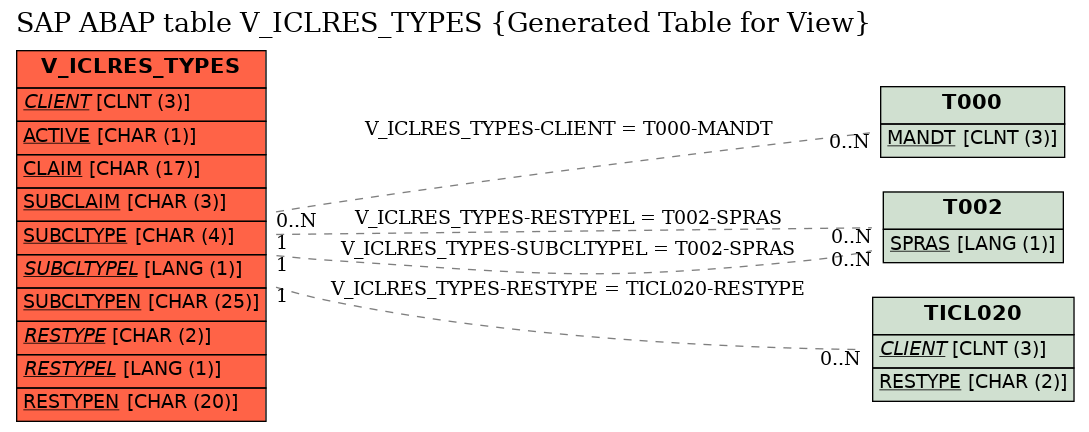 E-R Diagram for table V_ICLRES_TYPES (Generated Table for View)