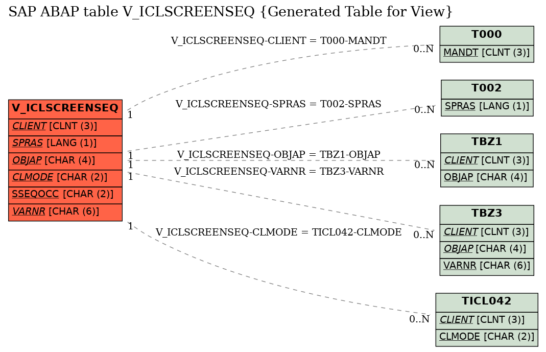 E-R Diagram for table V_ICLSCREENSEQ (Generated Table for View)