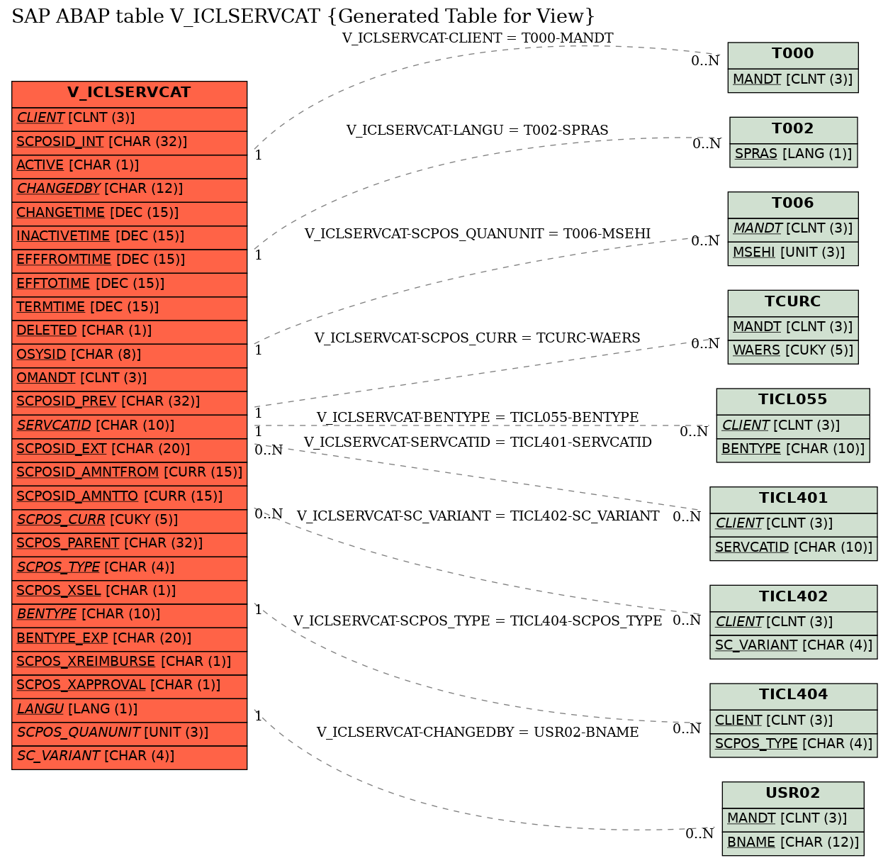 E-R Diagram for table V_ICLSERVCAT (Generated Table for View)