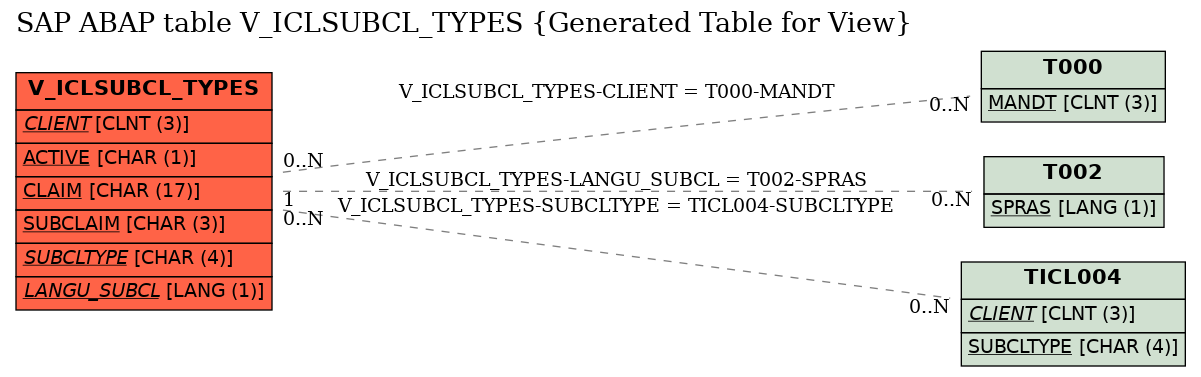 E-R Diagram for table V_ICLSUBCL_TYPES (Generated Table for View)