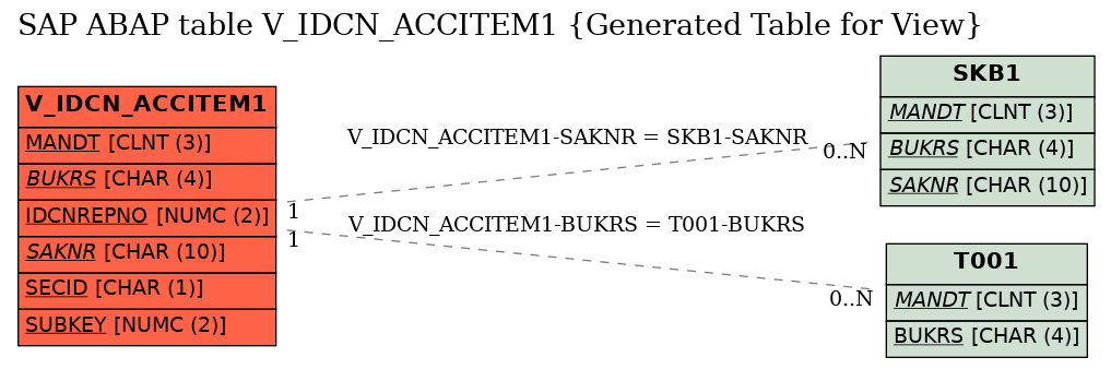E-R Diagram for table V_IDCN_ACCITEM1 (Generated Table for View)