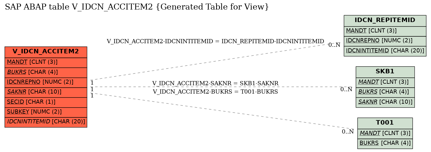 E-R Diagram for table V_IDCN_ACCITEM2 (Generated Table for View)