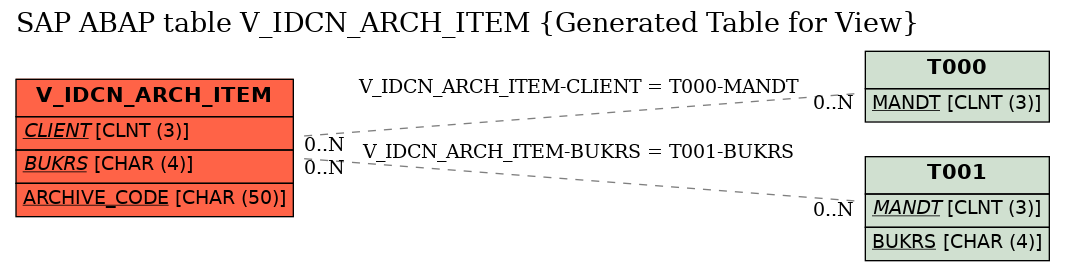 E-R Diagram for table V_IDCN_ARCH_ITEM (Generated Table for View)