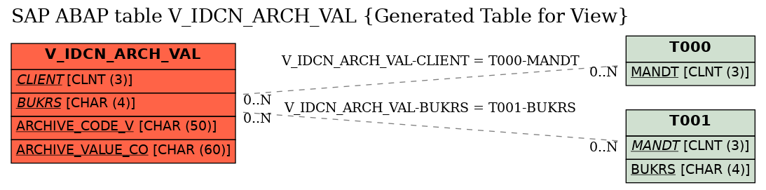 E-R Diagram for table V_IDCN_ARCH_VAL (Generated Table for View)