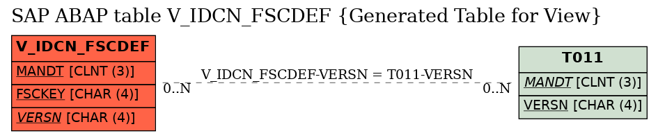 E-R Diagram for table V_IDCN_FSCDEF (Generated Table for View)