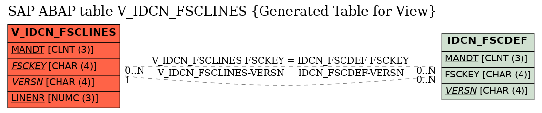 E-R Diagram for table V_IDCN_FSCLINES (Generated Table for View)