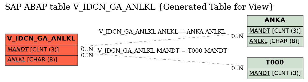 E-R Diagram for table V_IDCN_GA_ANLKL (Generated Table for View)